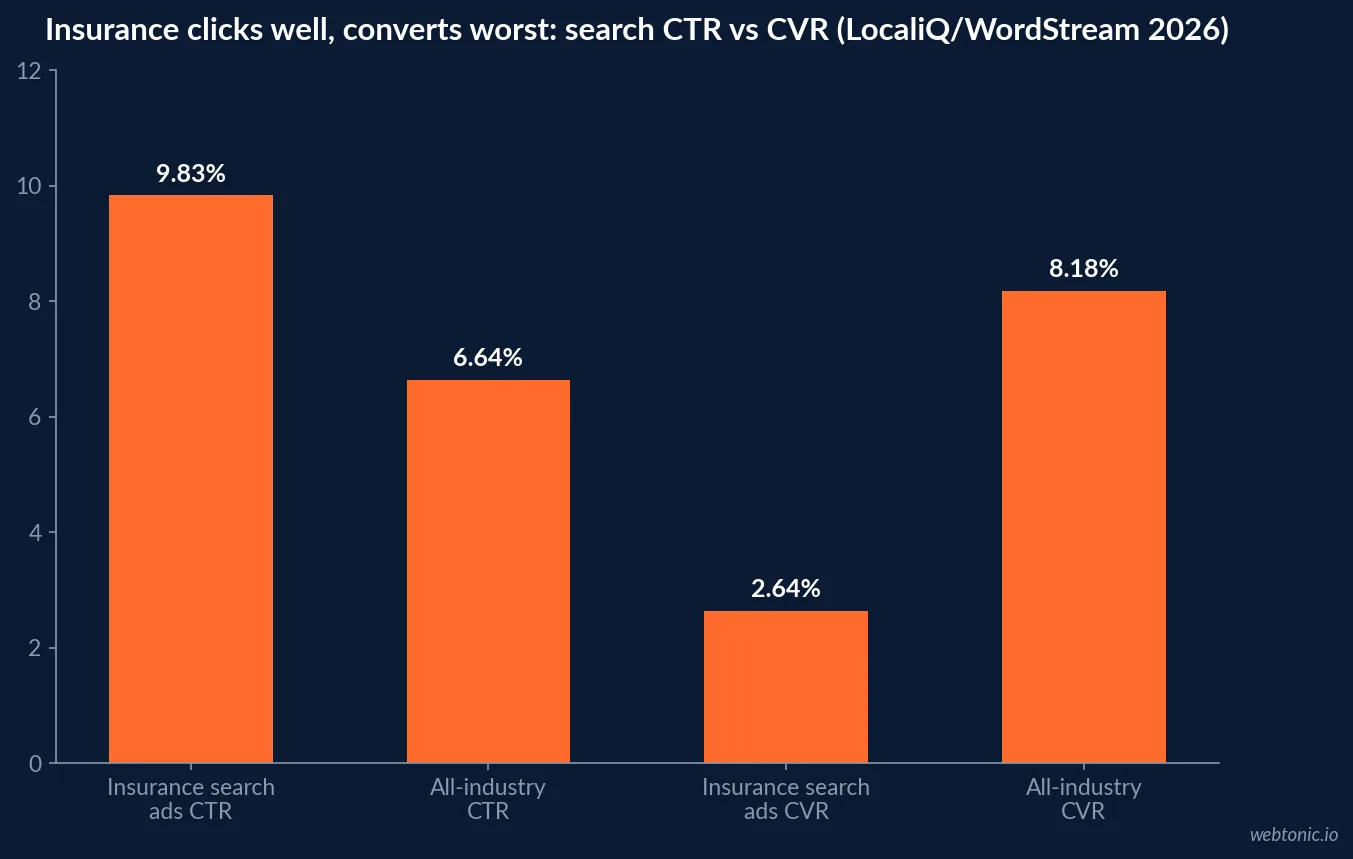 Bar chart comparing Finance and Insurance search ad click-through rate at 9.83 percent against its conversion rate of 2.64 percent, the widest gap of any tracked industry in the 2026 LocaliQ WordStream benchmarks