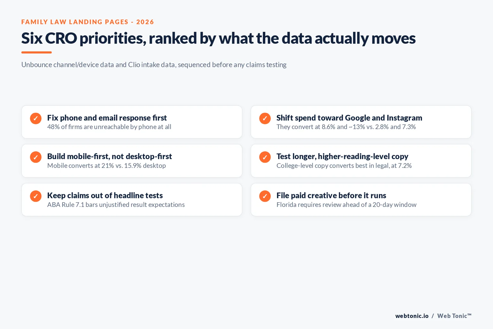 Branded checklist graphic of six family law landing page CRO priorities tied to Unbounce's mobile, channel and copy data alongside Clio's intake responsiveness figures and ABA/state bar advertising rules