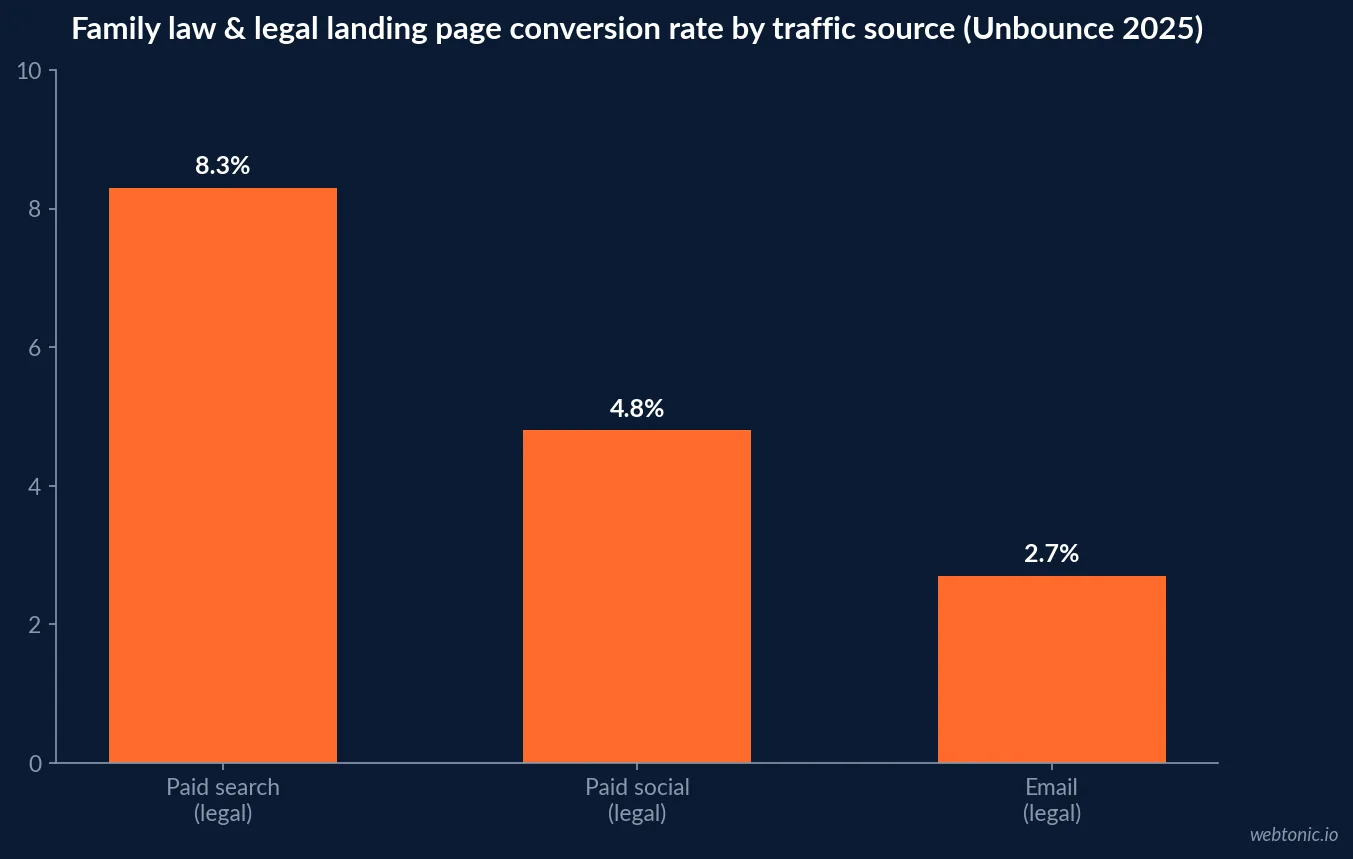 Bar chart comparing family law and legal industry landing page conversion rates by traffic source: paid search at 8.3 percent, paid social at 4.8 percent and email at 2.7 percent, Unbounce 2025 Conversion Benchmark Report