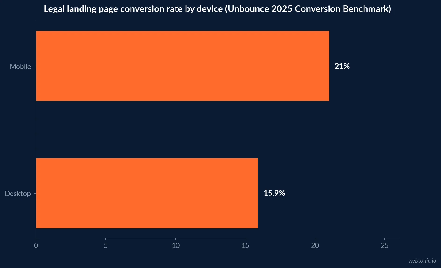 Horizontal bar chart comparing mobile and desktop conversion rates for legal landing pages at 21 percent and 15.9 percent, Unbounce 2025 Conversion Benchmark Report