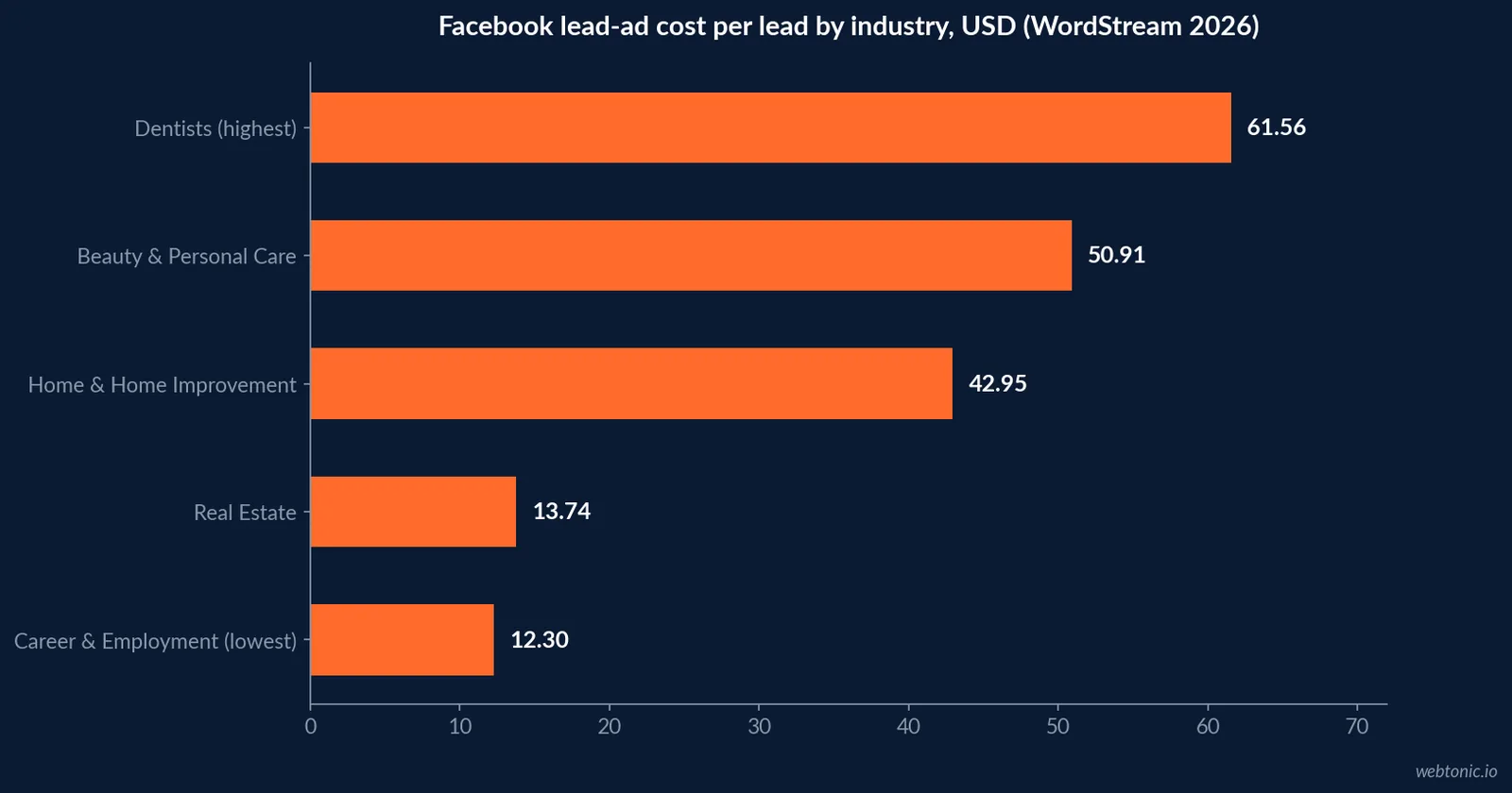 Horizontal bar chart of Facebook lead-ad cost per lead by industry in 2026, with Home and Home Improvement at forty two dollars ninety five cents sitting between Career and Employment at the low end and Dentists and Dental Services at the high end, WordStream data