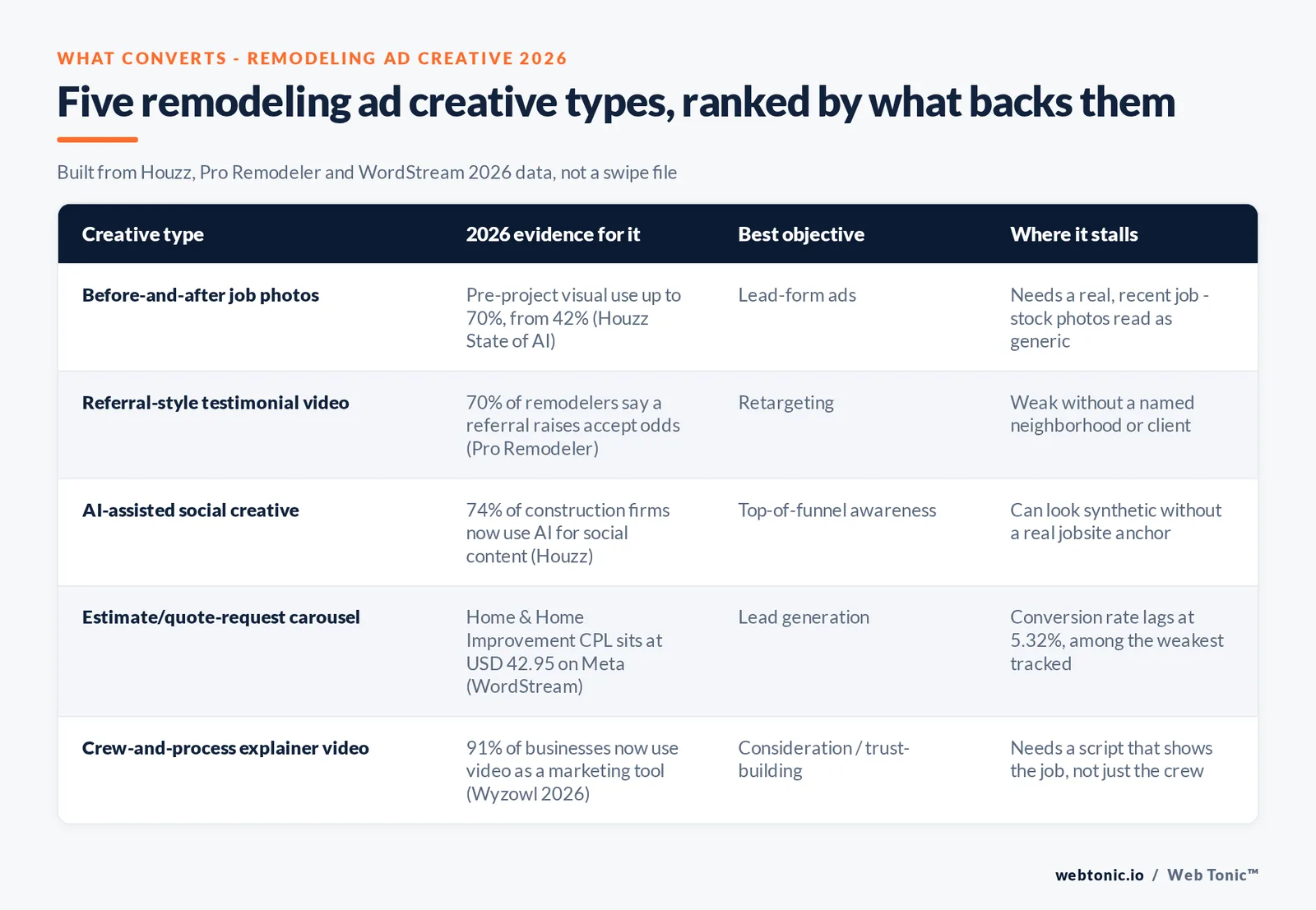 Branded matrix graphic ranking five remodeling ad creative types against their 2026 evidence, best objective and where each format stalls