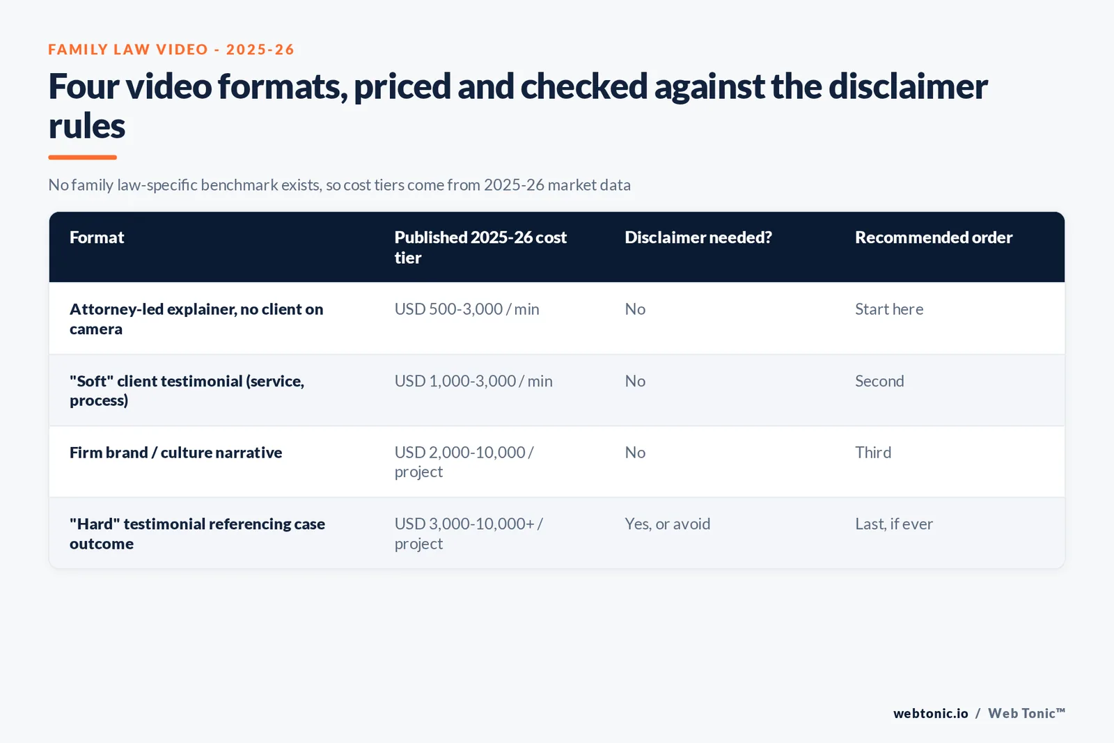 Branded matrix graphic of four family law video formats with their 2025-26 published cost tier, disclaimer requirement and recommended production order