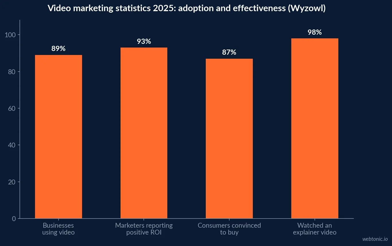 Bar chart of Wyzowl 2025 video marketing statistics showing 89 percent of businesses using video, 93 percent reporting positive ROI, 87 percent of consumers convinced to buy after watching, and 98 percent having watched an explainer video