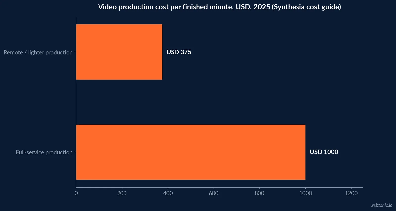 Horizontal bar chart of 2025-26 video production cost tiers in USD per finished minute: remote or lighter production at 250 to 500 dollars against full-service production at roughly 1,000 dollars, Synthesia 2025 cost of video production guide