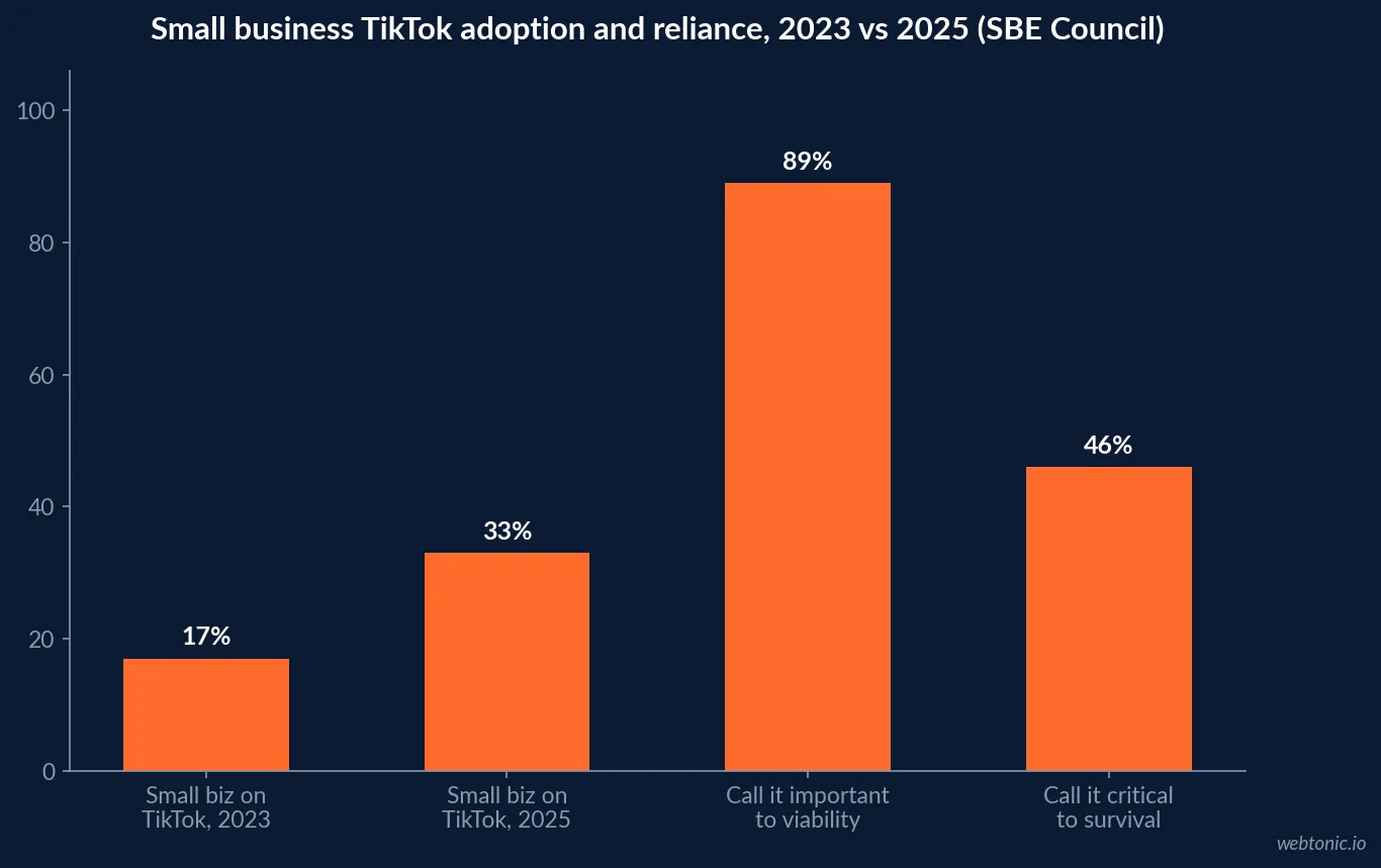 Bar chart showing small business TikTok adoption rising from 17 percent in 2023 to 33 percent in 2025, with 89 percent of adopters calling the platform important to business viability, SBE Council December 2025 report