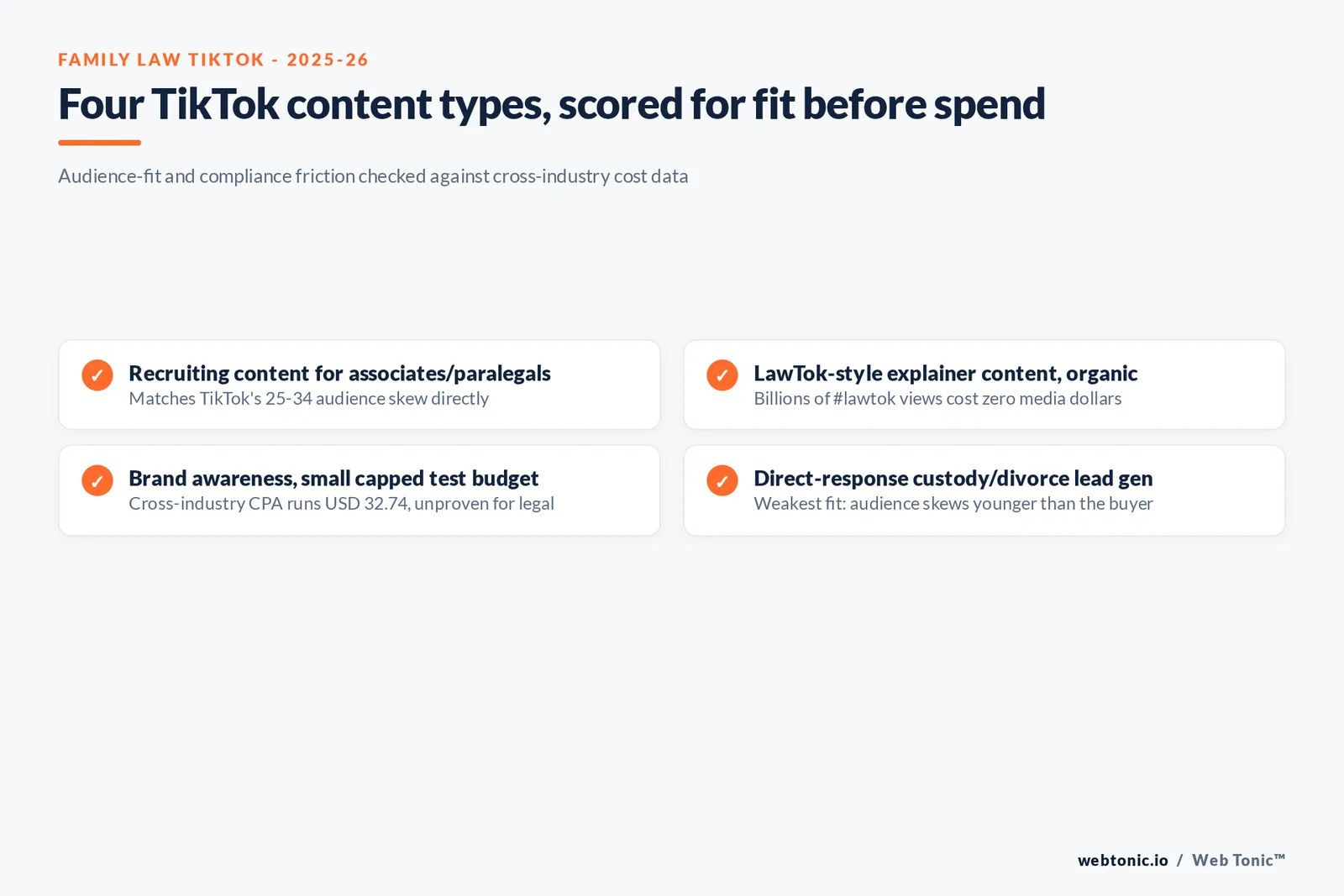 Branded checklist graphic scoring four family law TikTok content types - recruiting, LawTok explainer, brand awareness, and direct-response lead gen - against audience fit, cost data availability and compliance friction