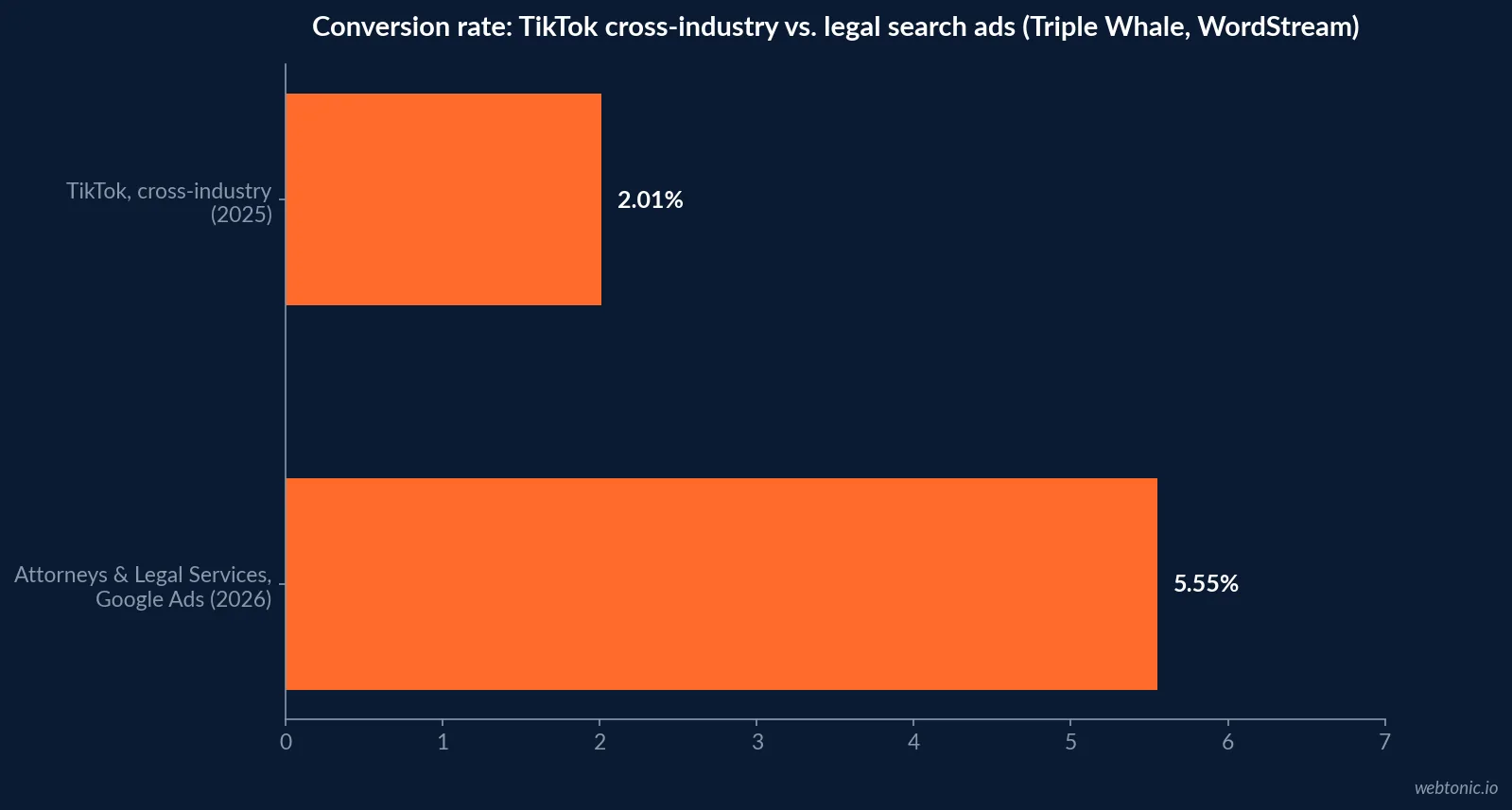 Horizontal bar chart comparing 2025-26 conversion rates across channels: TikTok cross-industry at 2.01 percent against Attorneys and Legal Services Google Ads at 5.55 percent, Triple Whale and WordStream data