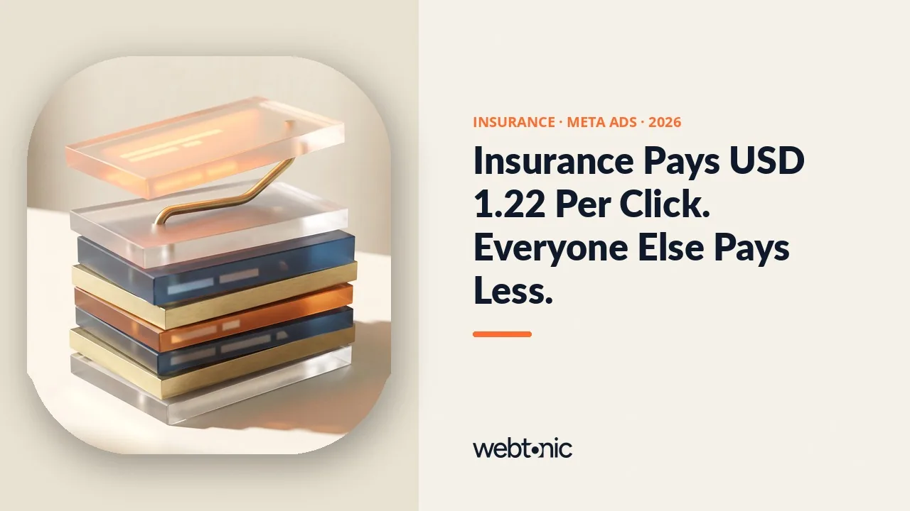 Insurance Meta ads statistics 2026 thumbnail showing a USD 1.22 Facebook cost per click for Finance and Insurance, 74 percent above the all-industry average