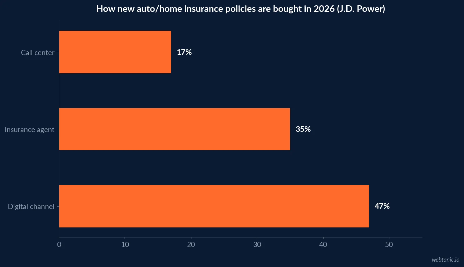 Horizontal bar chart of how new auto and home insurance policies were bought in 2026, showing digital channel highest at 47 percent, insurance agent at 35 percent and call center lowest at 17 percent, according to J.D. Power