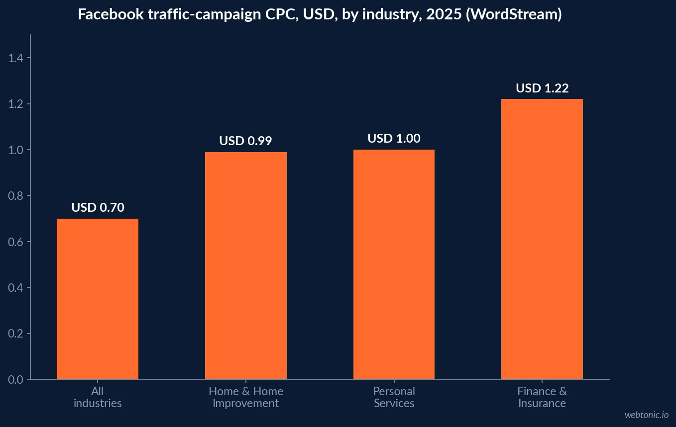 Bar chart comparing 2025 Facebook traffic-campaign cost per click across industries, showing Finance and Insurance highest at 1 dollar 22 cents against a 70 cent all-industry average, Personal Services at 1 dollar and Home and Home Improvement at 99 cents