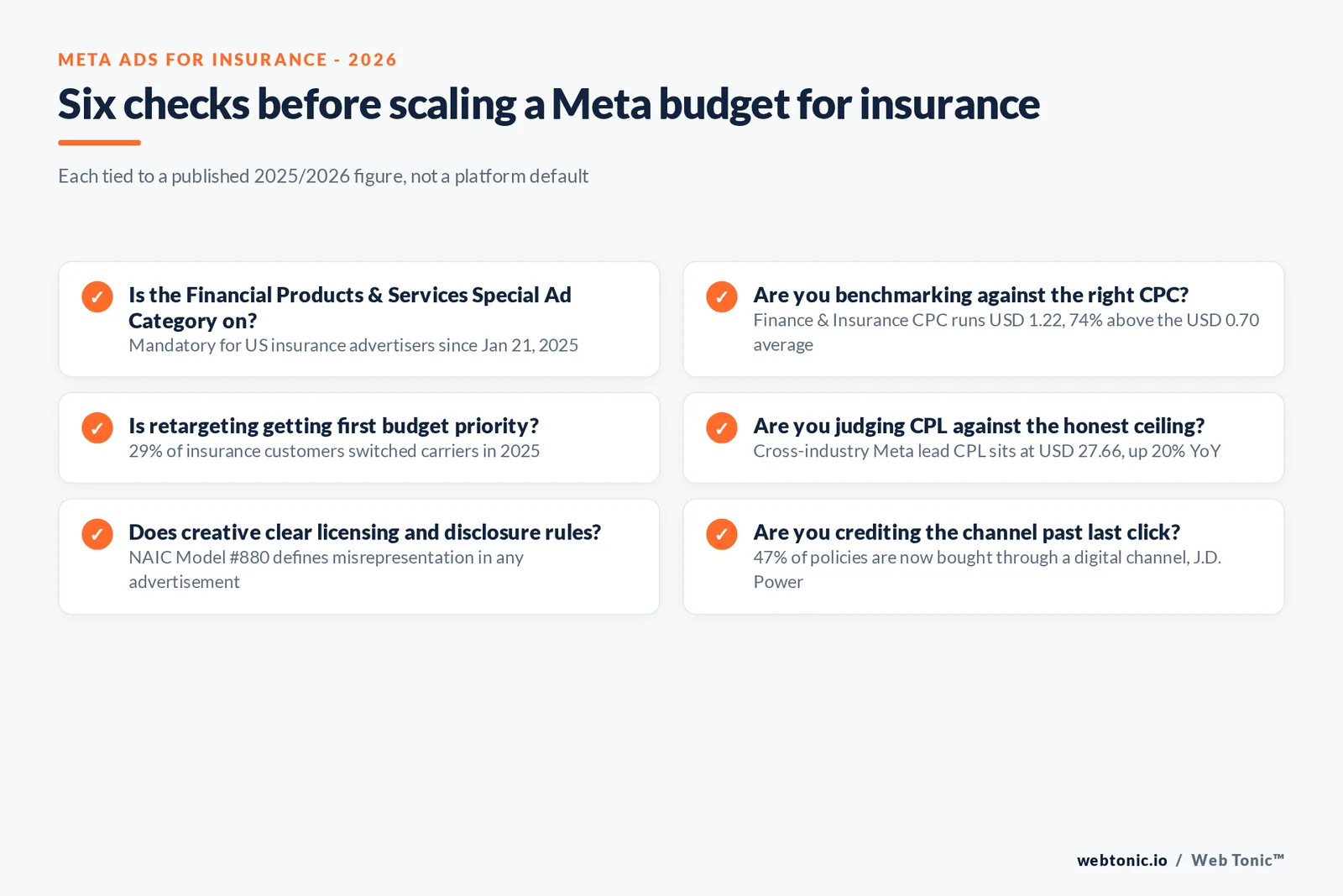 Branded checklist graphic of six questions an insurance advertiser should answer before scaling a Meta ad budget, each tied to a published 2025 or 2026 figure