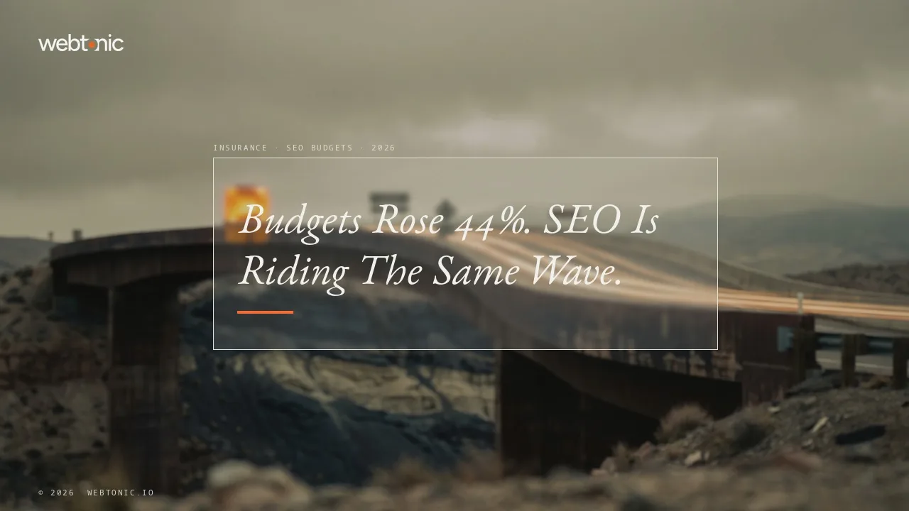 Where insurance SEO budgets are headed next year 2026 thumbnail showing average agency marketing budgets rising 44 percent from 14,300 to 20,600 dollars