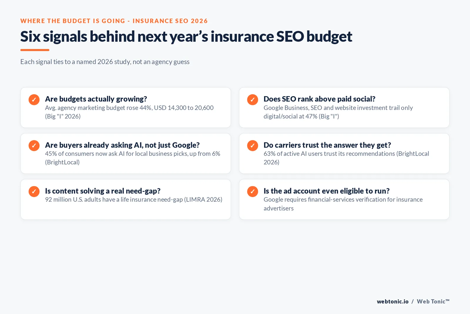 Branded checklist graphic listing six signals behind next year's insurance SEO budget, each tied to a named 2026 study from Big I, BrightLocal, LIMRA or Google