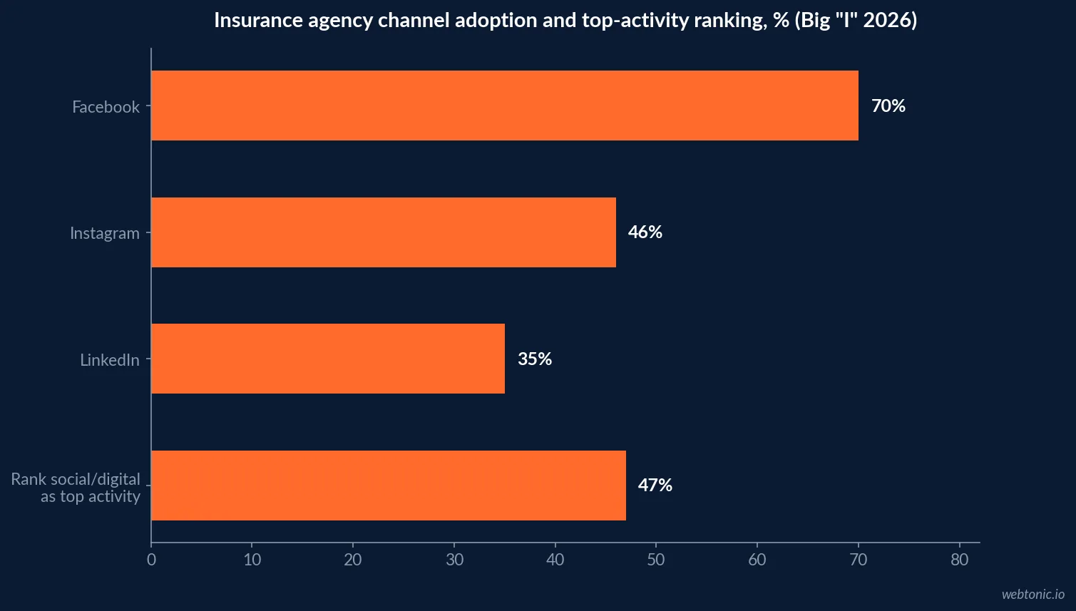 Horizontal bar chart of insurance agency channel adoption in 2026, with Facebook at seventy percent well ahead of Instagram and LinkedIn, alongside the forty seven percent who rank social and digital marketing as their top activity, Big I 2026