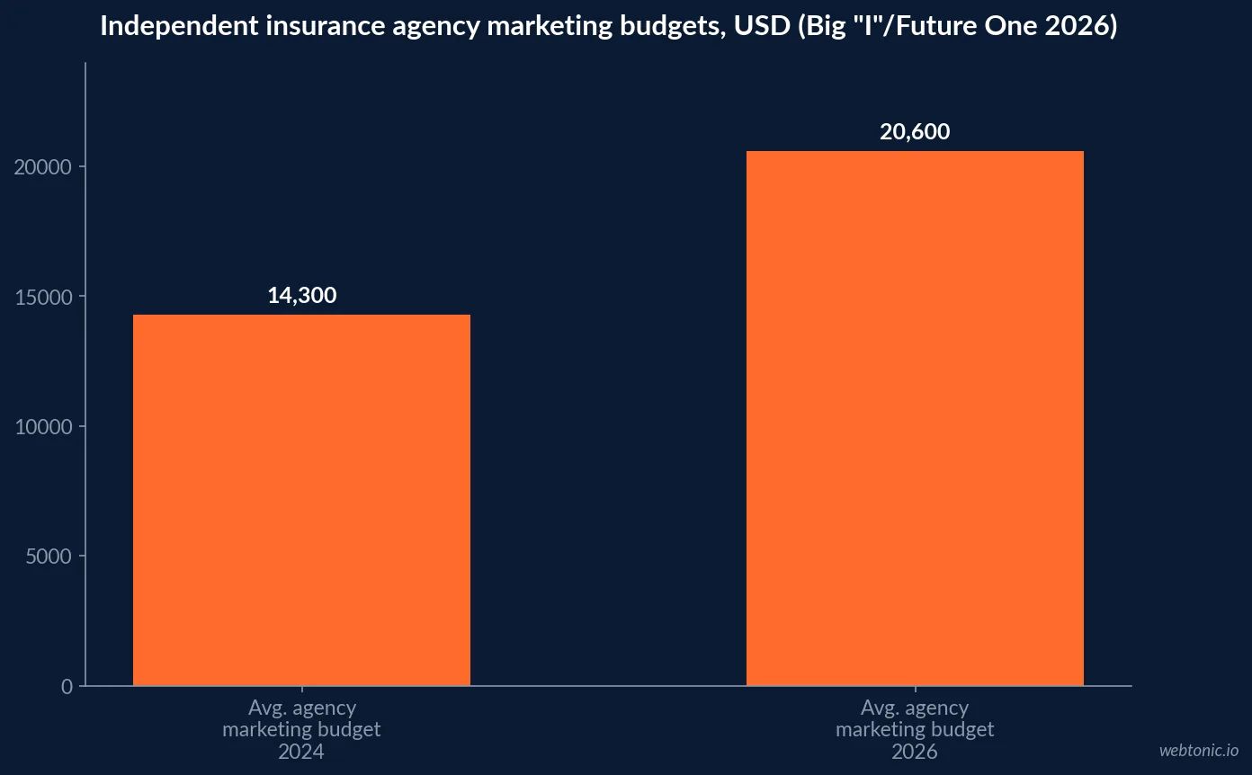 Bar chart showing average independent insurance agency marketing budgets rising from fourteen thousand three hundred dollars in 2024 to twenty thousand six hundred dollars in 2026, Big I and Future One Agency Universe Study
