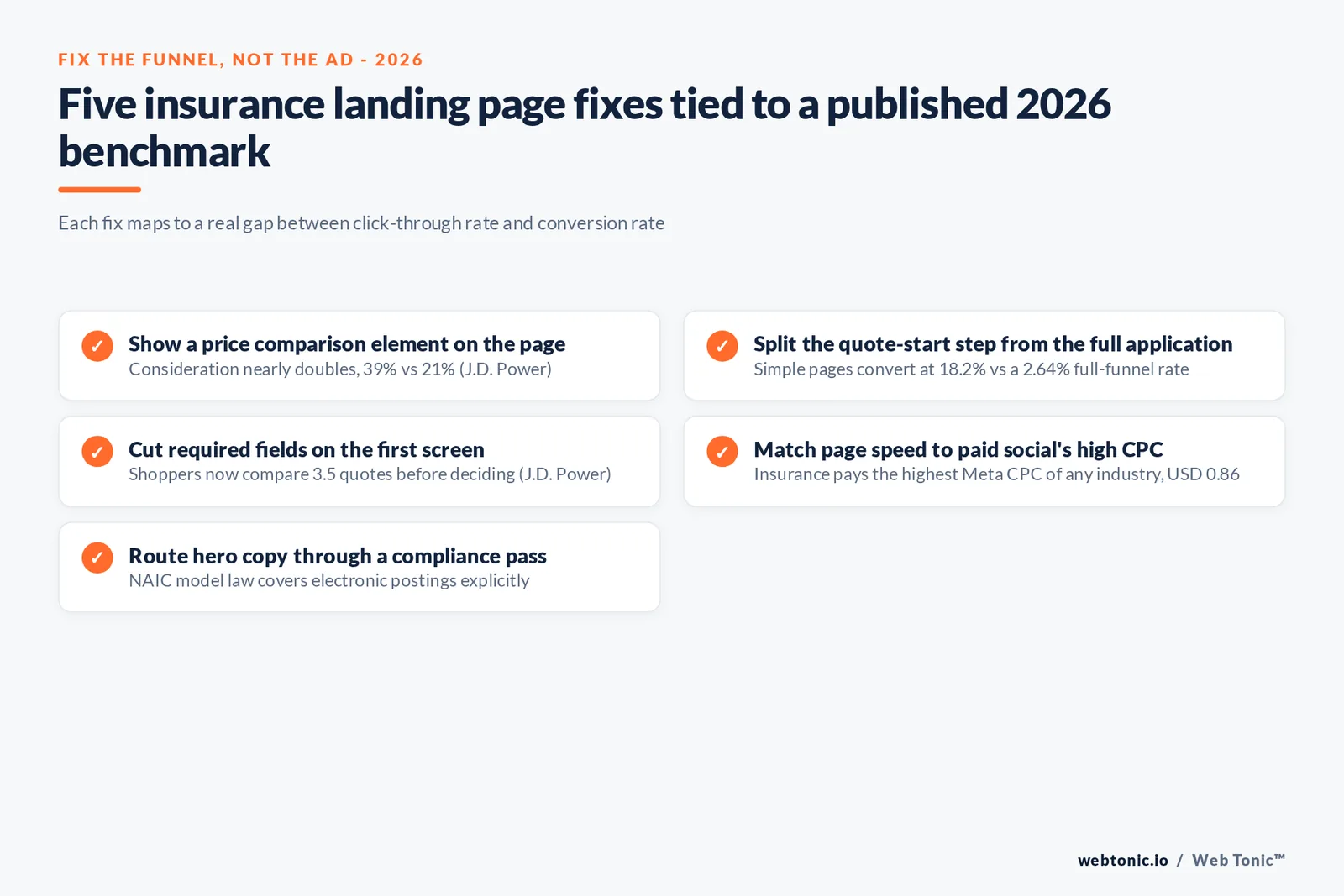 Branded checklist graphic of five insurance landing page fixes tied to their published 2026 benchmark, from adding a comparison tool to separating the quote-start page from the full application
