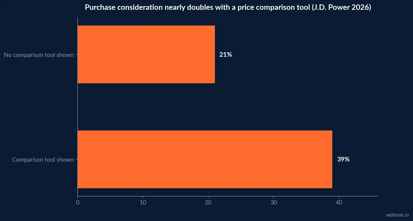 Horizontal bar chart showing purchase consideration nearly doubling from 21 percent to 39 percent when an insurance shopper sees a digital price and coverage comparison tool, J.D. Power 2026 Digital Experience Study