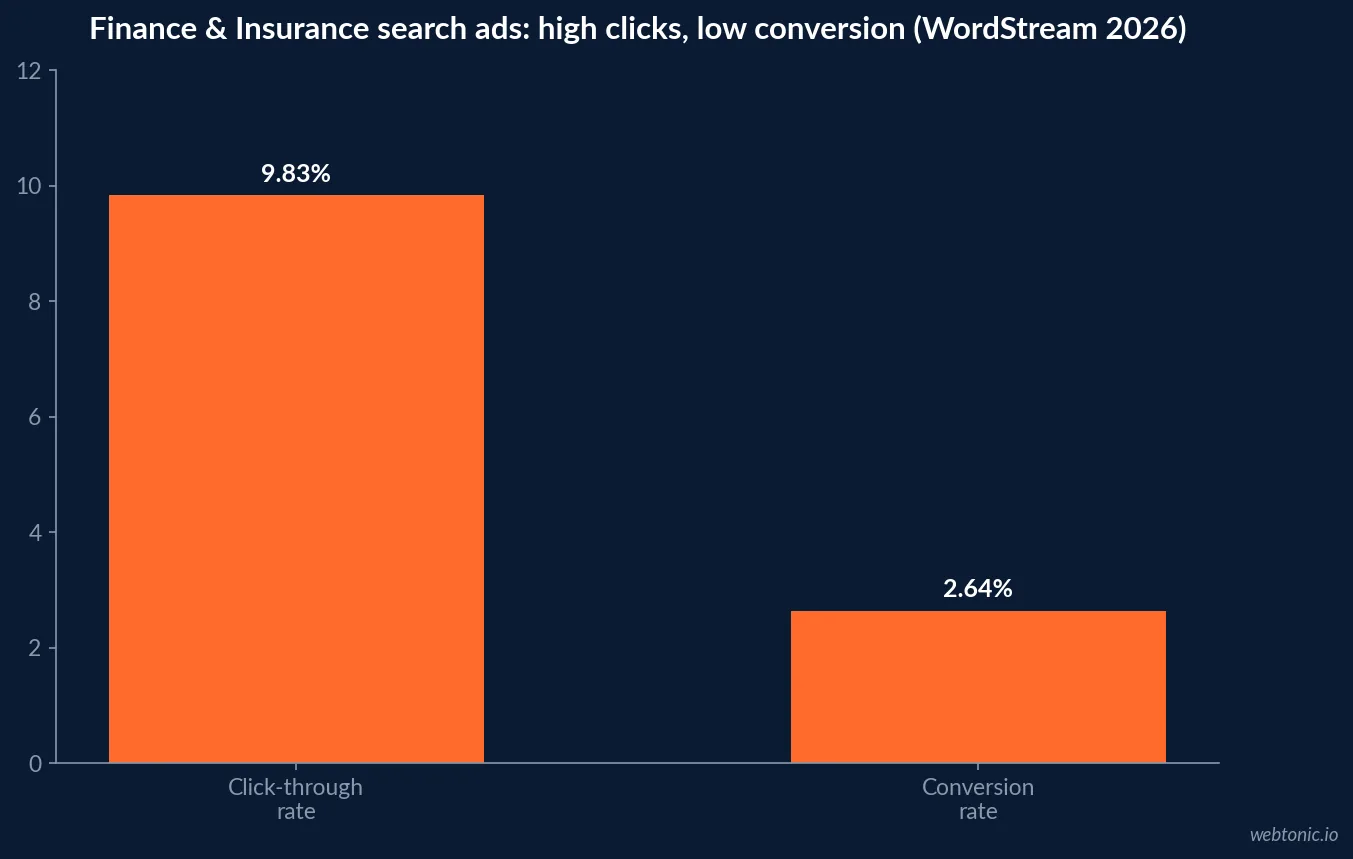 Bar chart comparing Finance and Insurance search advertising click-through rate of 9.83 percent against its conversion rate of only 2.64 percent in 2026, WordStream LocaliQ benchmark data
