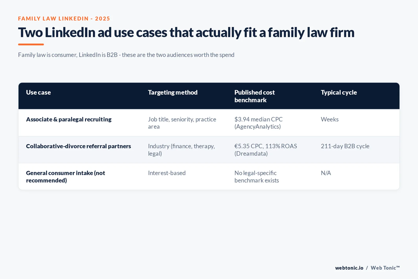 Branded matrix graphic comparing two family law LinkedIn ad use cases - associate recruiting and collaborative-divorce referral partners - against targeting method, published cost benchmark and expected sales cycle