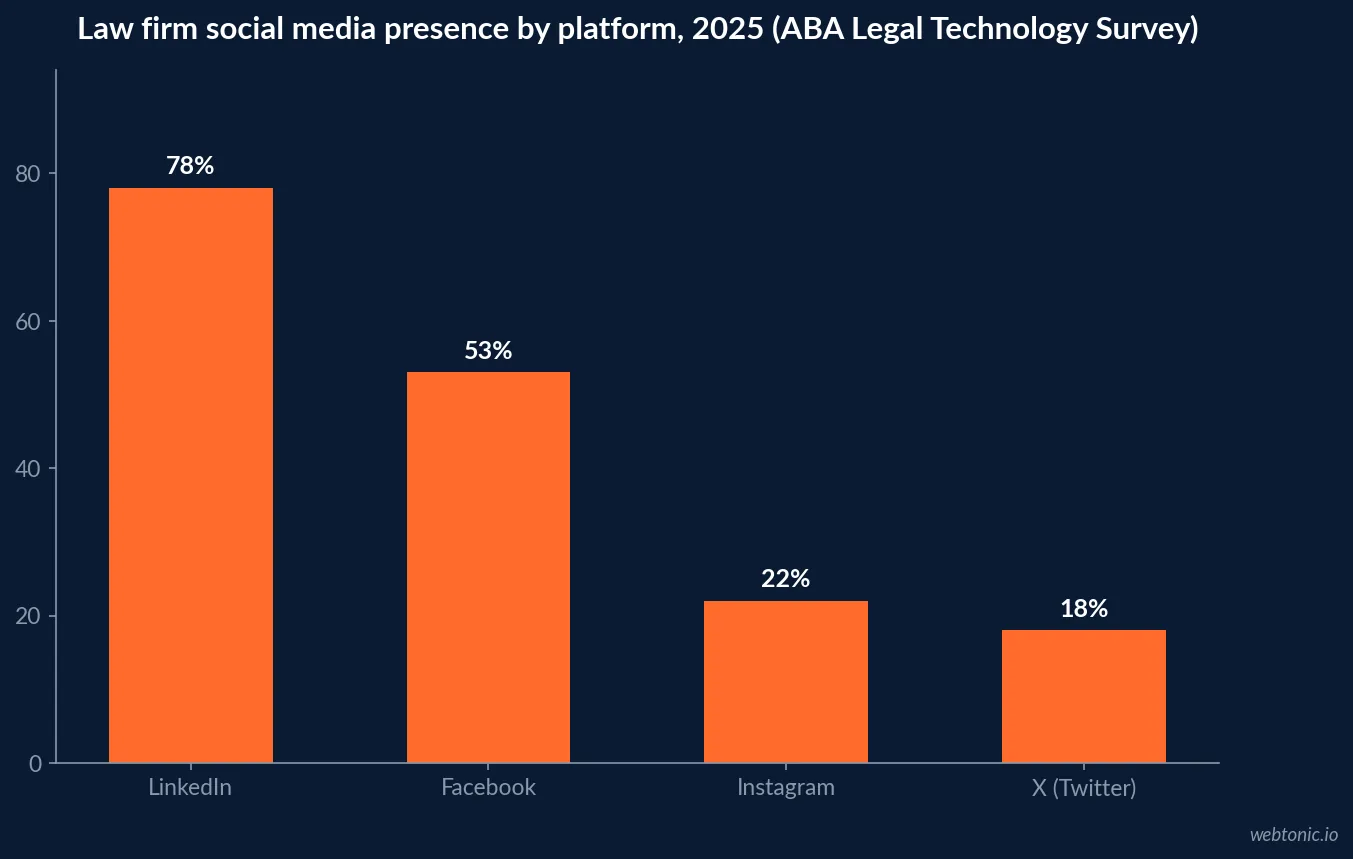 Bar chart of law firm social media presence in 2025 showing LinkedIn at 78 percent, the highest of any platform, ahead of Facebook, Instagram and X, ABA Legal Technology Survey
