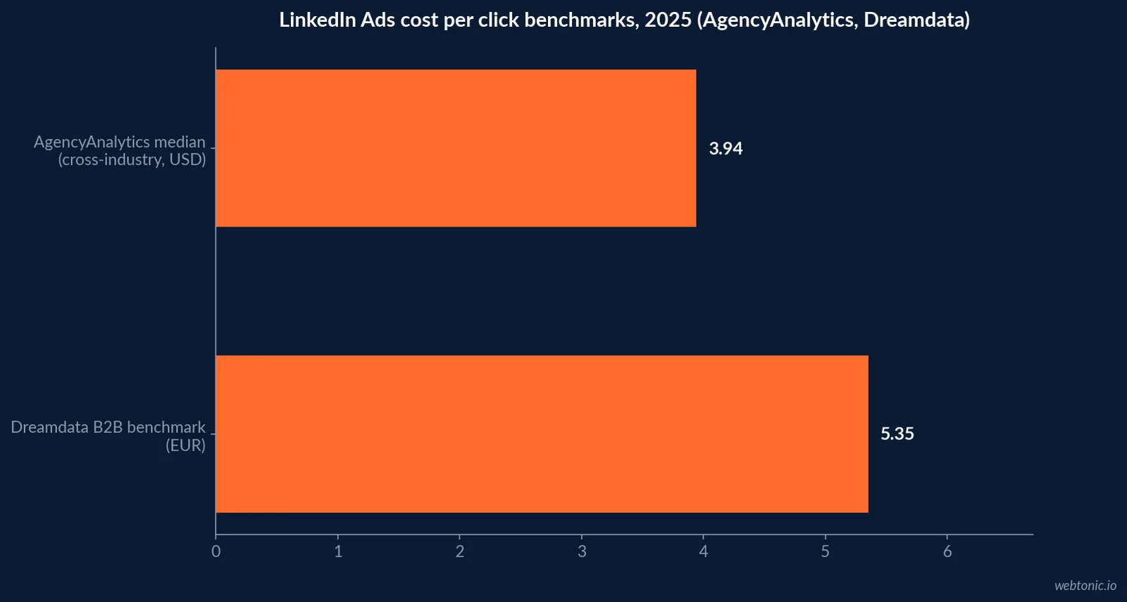 Horizontal bar chart comparing LinkedIn Ads cost per click benchmarks: AgencyAnalytics cross-industry median at 3.94 US dollars against Dreamdata's B2B-specific benchmark at 5.35 euros, 2025 data