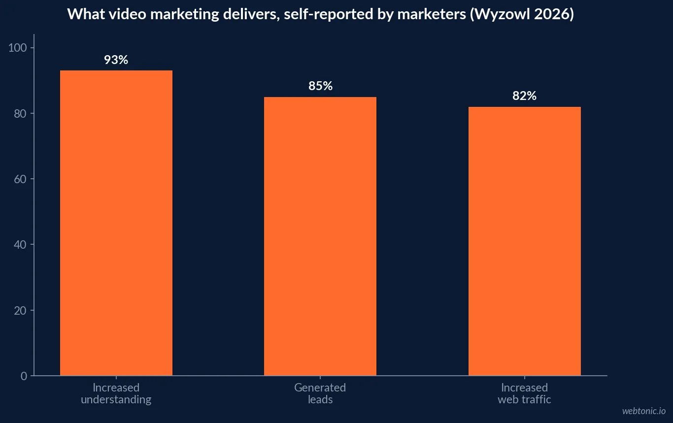 Bar chart of Wyzowl 2026 video marketing outcomes showing 93 percent of marketers reporting increased product understanding, 85 percent reporting lead generation and 82 percent reporting more web traffic from video