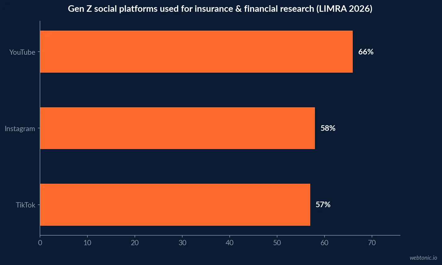 Horizontal bar chart of Gen Z social platform use for insurance and financial research in 2026, led by YouTube at 66 percent, Instagram at 58 percent and TikTok at 57 percent, LIMRA data