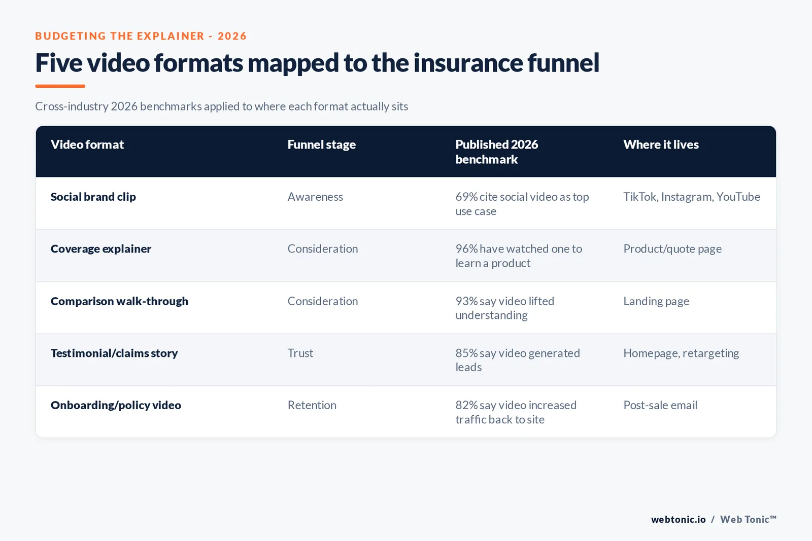 Branded matrix graphic mapping five insurance video formats to their funnel stage and published 2026 benchmark, from brand-awareness social clips to on-page coverage explainers