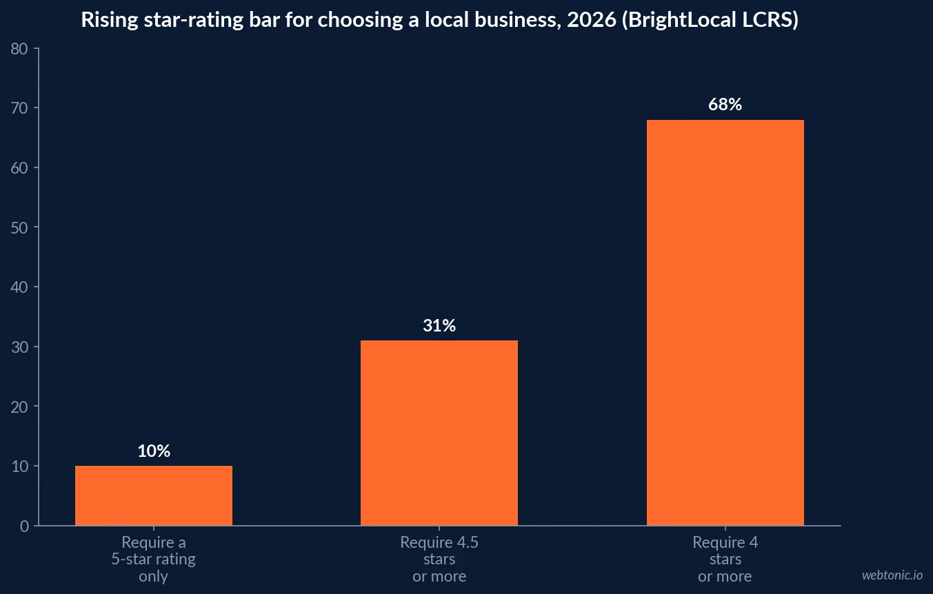 Bar chart showing the rising bar for local business star ratings in 2026, with 10 percent of consumers requiring a perfect 5-star rating, 31 percent requiring 4.5 stars or more, and 68 percent requiring at least 4 stars, according to BrightLocal's Local Consumer Review Survey