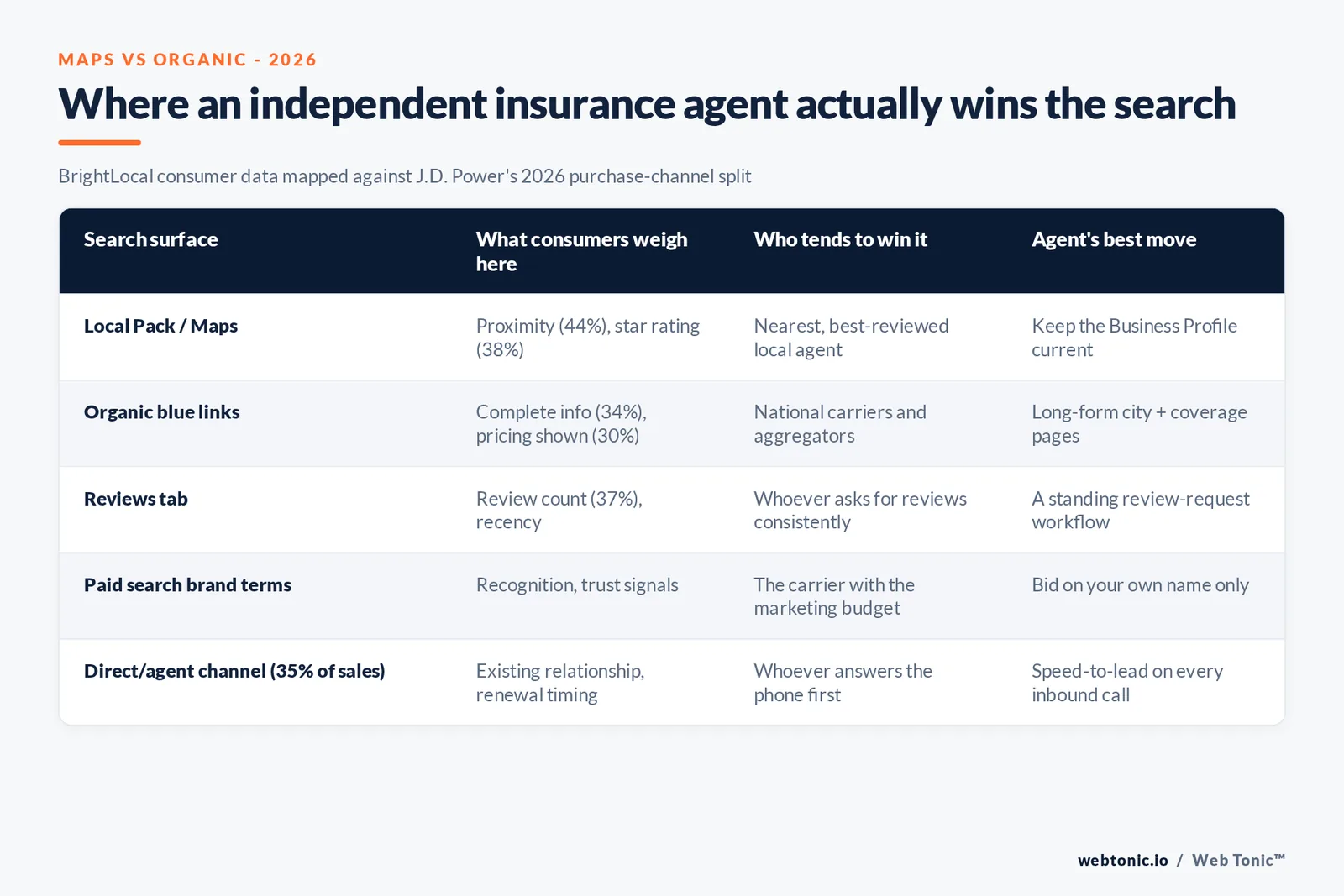 Branded matrix graphic mapping five search surfaces to what an independent insurance agent should do on each, contrasted with where national carriers hold the advantage