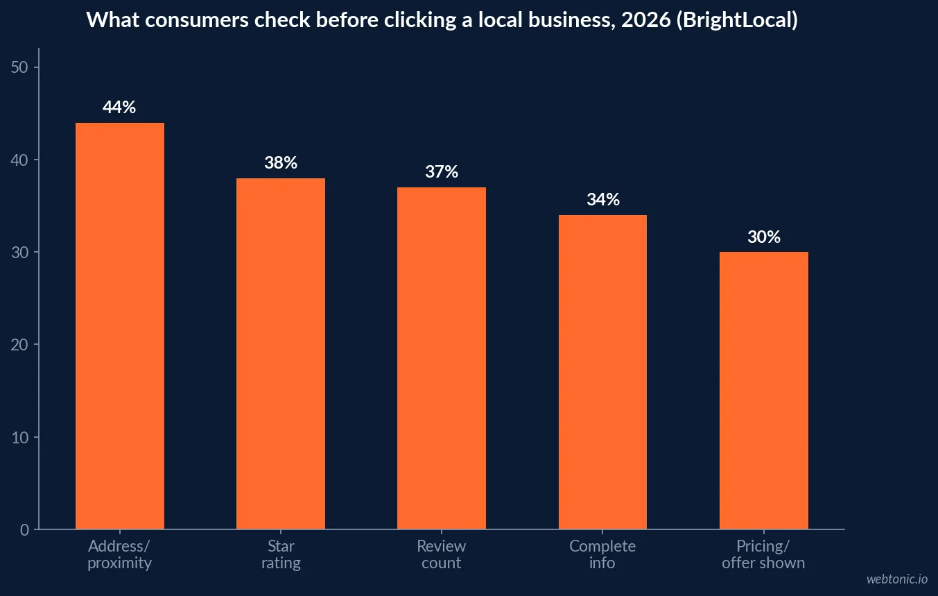 Bar chart of what consumers check before clicking a local business in 2026, showing address or proximity highest at 44 percent, star rating at 38 percent, review count at 37 percent, complete listing information at 34 percent and visible pricing at 30 percent, according to BrightLocal