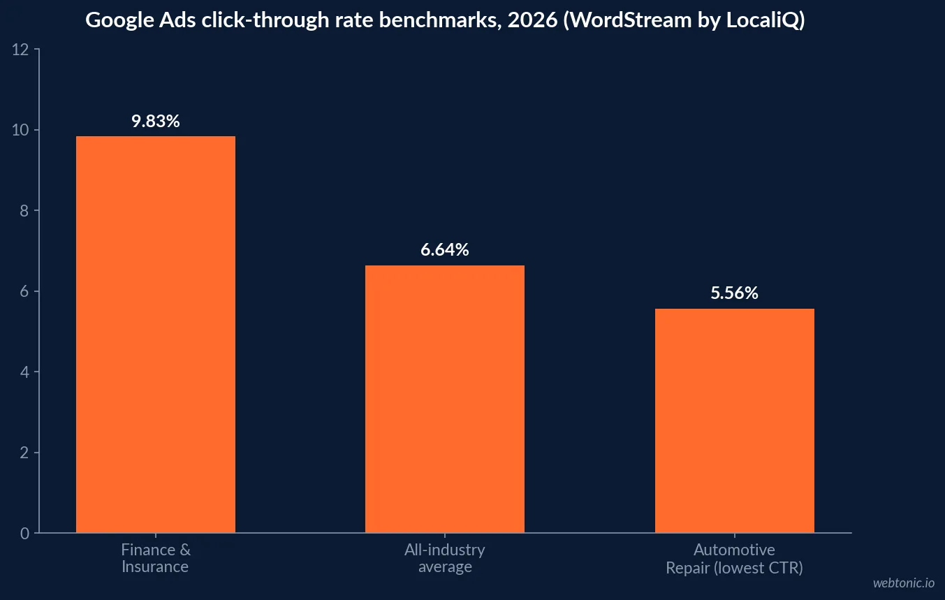 Bar chart comparing insurance's 9.83 percent Google Ads click-through rate against the 6.64 percent all-industry average and Automotive Repair's 5.56 percent, the lowest tracked, WordStream 2026