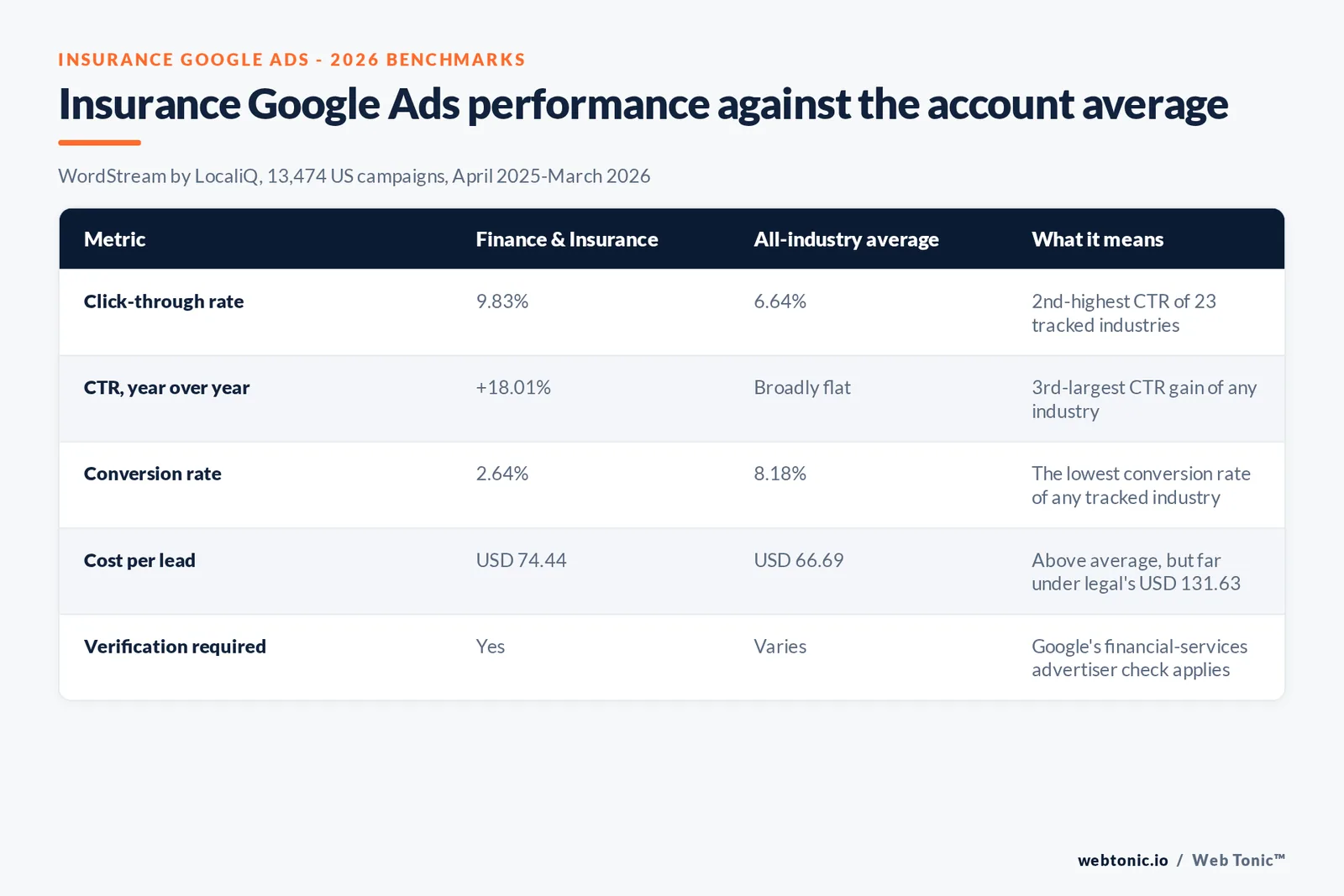 Branded matrix graphic comparing insurance Google Ads metrics against the all-industry average across click-through rate, conversion rate, cost per lead and advertiser verification requirements, WordStream and Google policy data