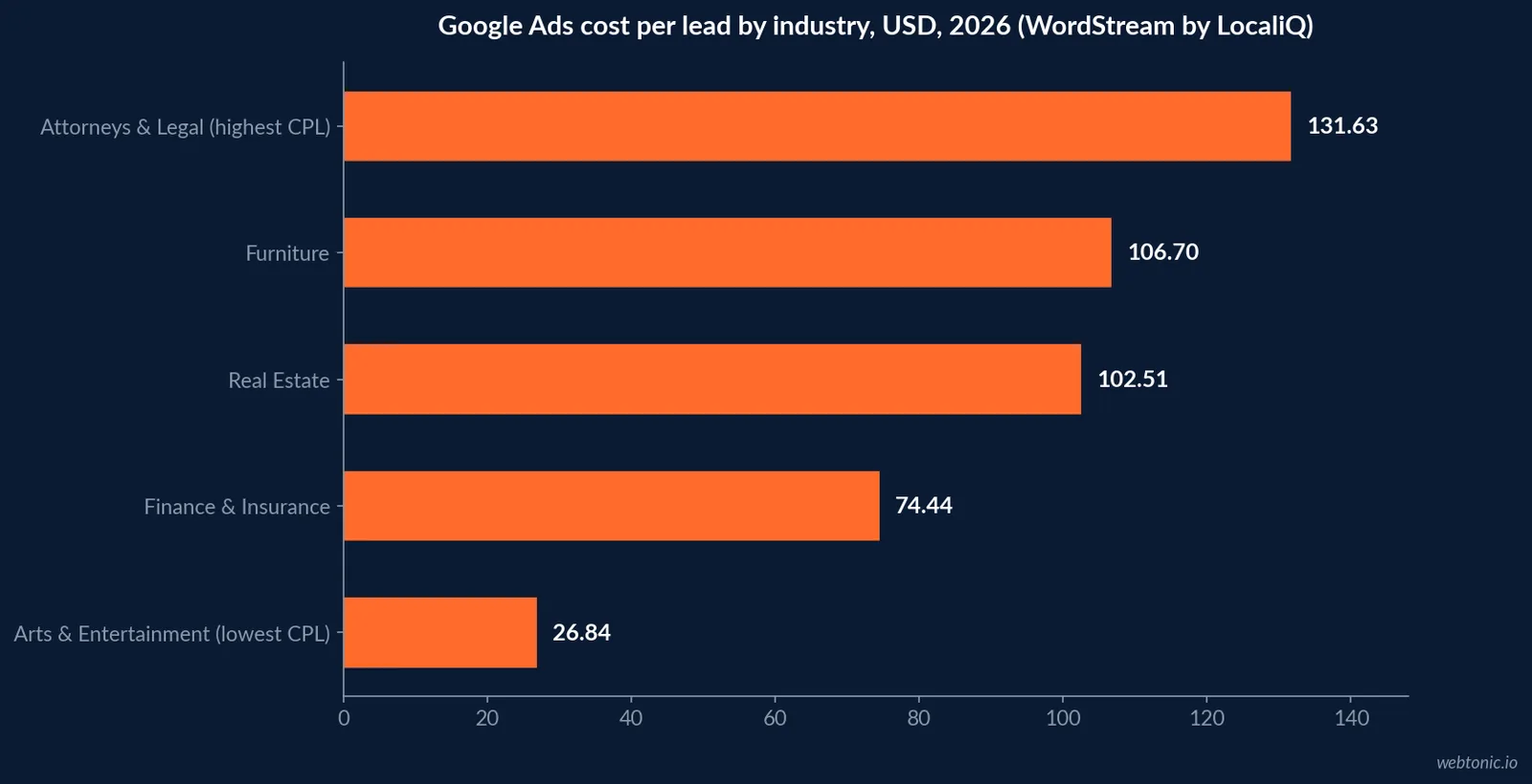 Horizontal bar chart of Google Ads cost per lead by industry in 2026, with insurance at seventy four dollars forty four cents sitting between Real Estate and Arts and Entertainment, well under Attorneys and Legal Services at the top, WordStream data