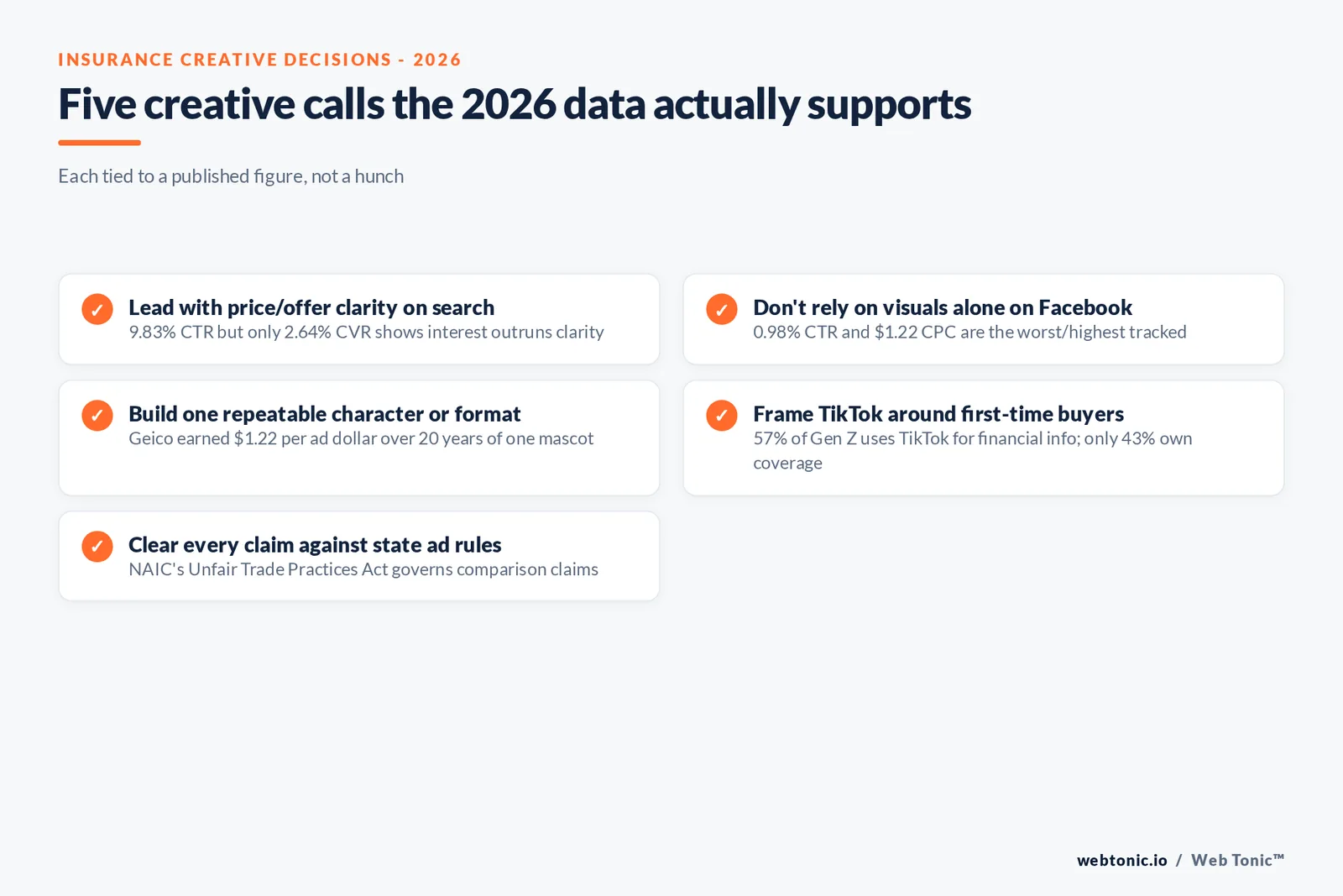 Branded checklist graphic of five insurance ad creative decisions for 2026, each tied to a published figure on format, audience or compliance