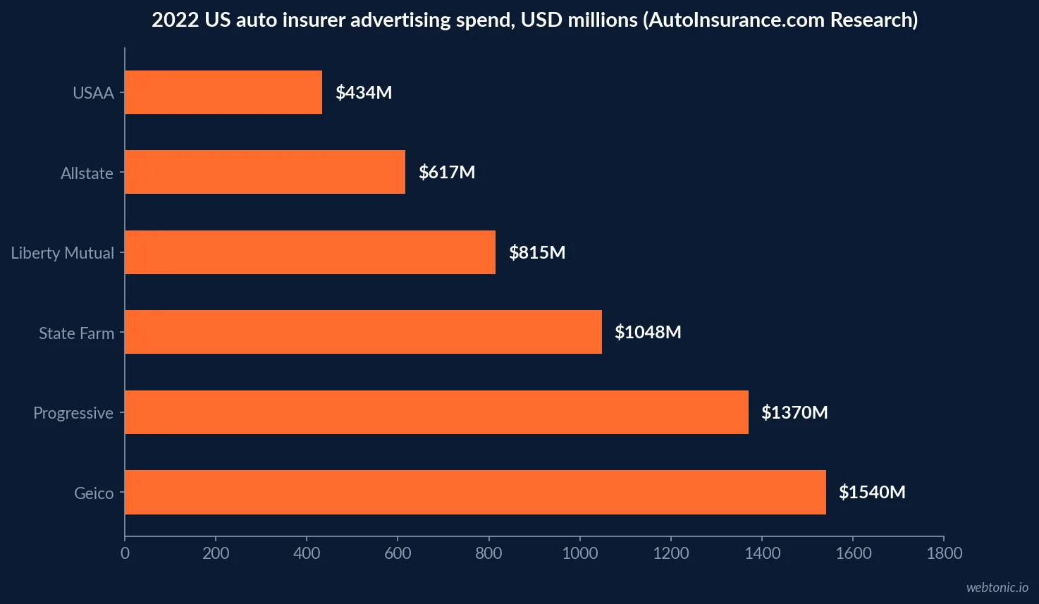 Horizontal bar chart of 2022 US insurance advertising spend by carrier - Geico 1.54 billion, Progressive 1.37 billion, State Farm 1.05 billion, Liberty Mutual 815 million, Allstate 617 million and USAA 434 million dollars