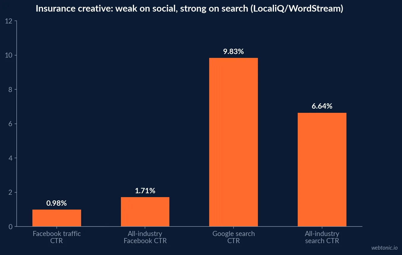 Bar chart contrasting Finance and Insurance click-through rate on Facebook traffic campaigns at 0.98 percent against Google search ads at 9.83 percent, showing the creative job is different by channel