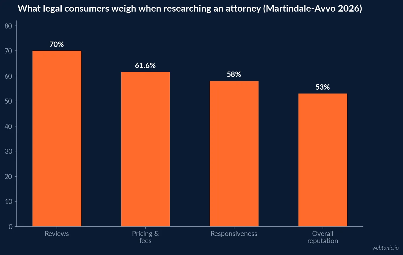 Bar chart of what legal consumers say is most helpful when researching an attorney online in 2026 - reviews 70 percent, pricing and fees 61.6 percent, responsiveness 58 percent, reputation 53 percent