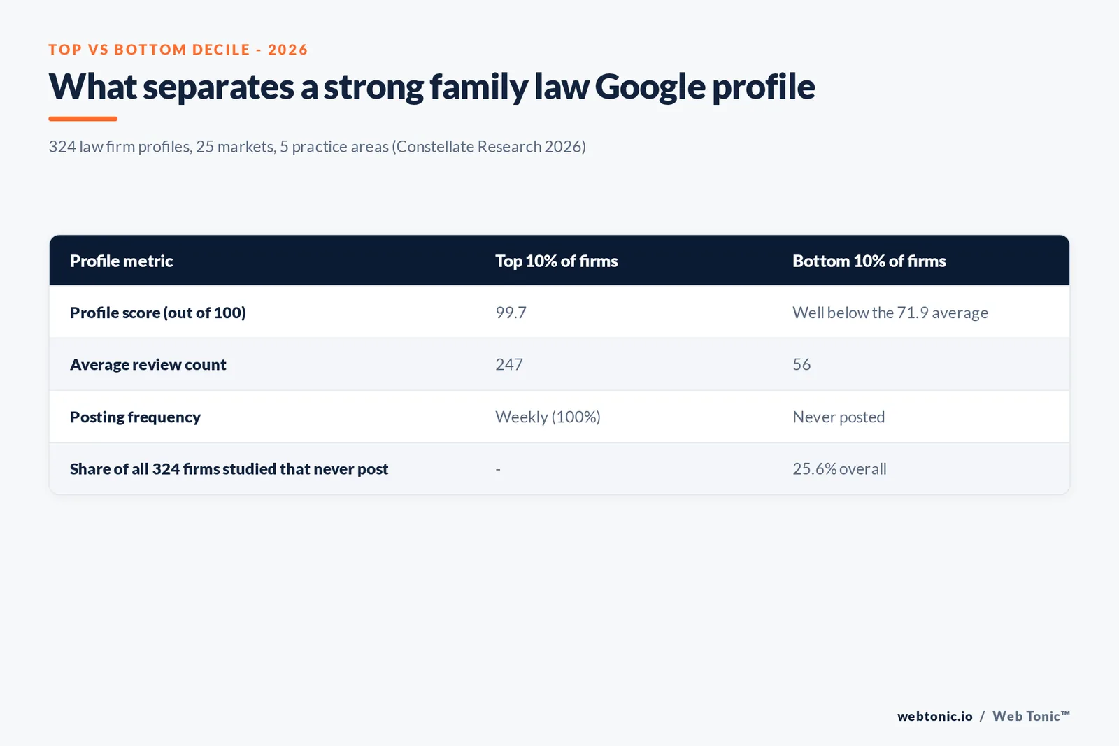 Branded matrix graphic comparing top-decile and bottom-decile law firm Google Business Profiles in the 2026 Constellate Research study across review count, profile score and posting frequency