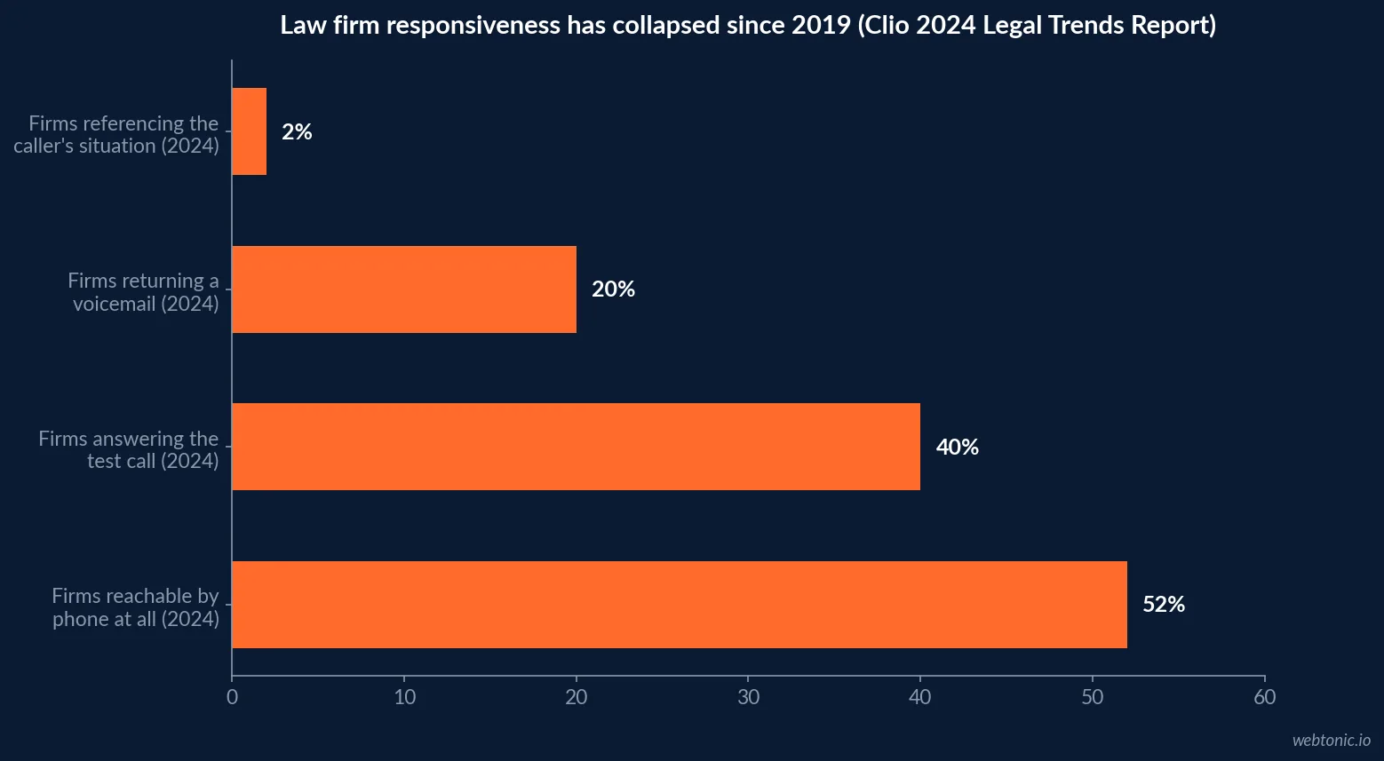 Horizontal bar chart of Clio's 2024 law firm responsiveness test results showing only 40 percent of firms answered the phone and just 20 percent returned a voicemail, both down from 2019