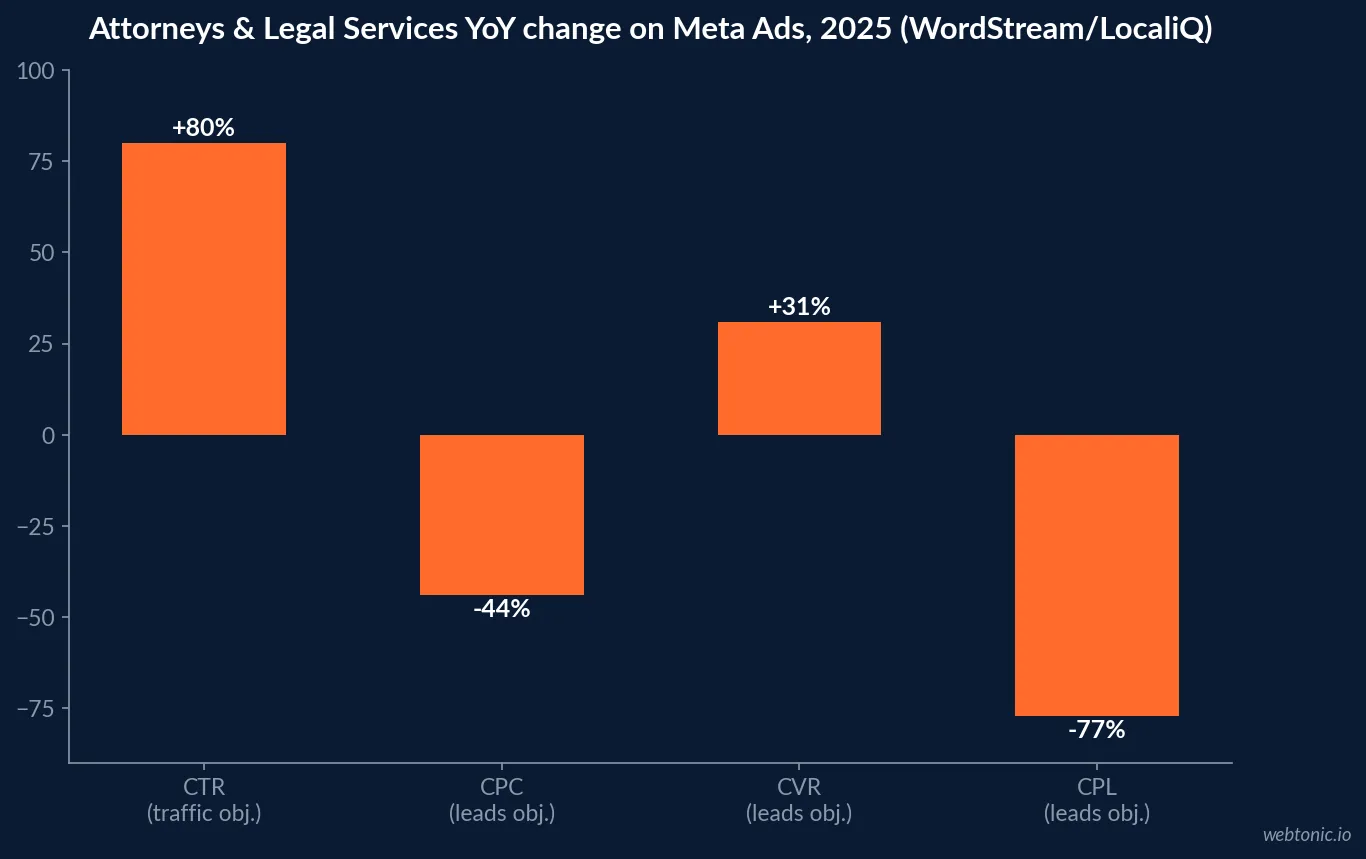Bar chart of year-over-year change in Meta Ads metrics for the Attorneys and Legal Services vertical in 2025, showing click-through rate up 80 percent, cost per click down 44 percent, conversion rate up 31 percent and cost per lead down 77 percent