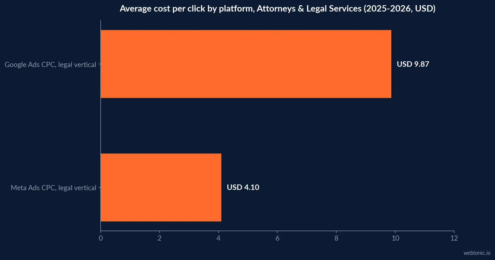 Horizontal bar chart comparing average cost per click for the Attorneys and Legal Services vertical on Meta Ads at 4 dollars 10 cents against Google Ads at 9 dollars 87 cents in 2025 and 2026