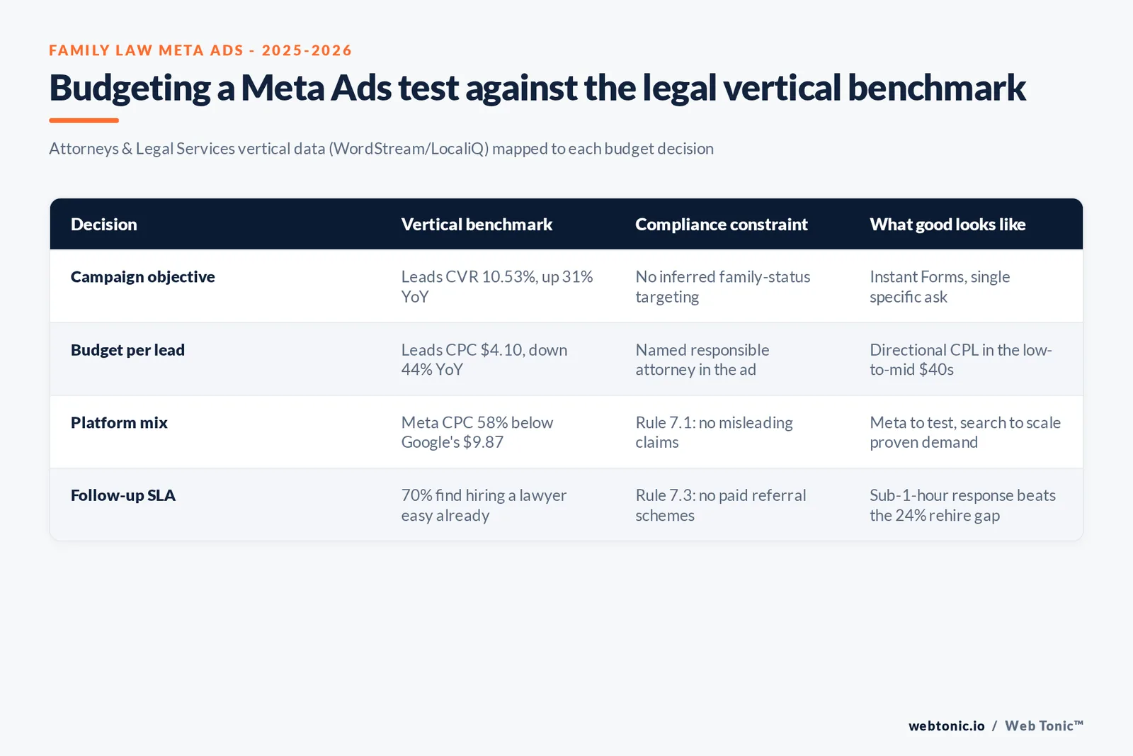 Branded matrix graphic mapping Meta Ads budget allocation choices for family law firms against their 2025 to 2026 benchmark data and compliance constraint