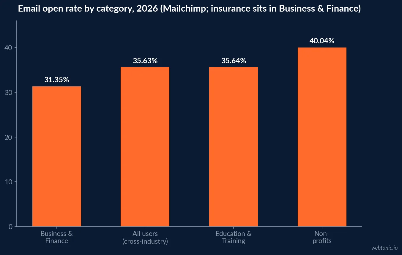 Bar chart of 2026 email open rate by Mailchimp category, showing Business and Finance lowest at 31.35 percent against the 35.63 percent all-users average, 35.64 percent for Education and Training and 40.04 percent for Non-Profits