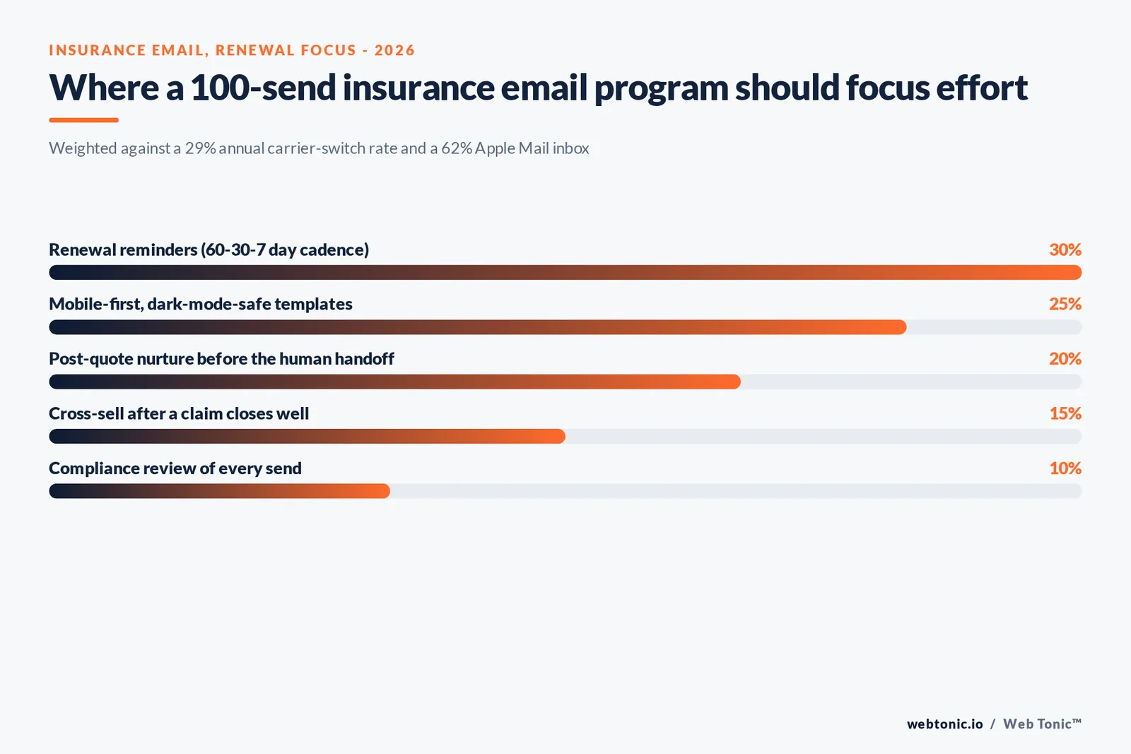 Branded stat-bars graphic showing how a 100-send insurance email program should weight its effort across renewal reminders, mobile design, nurture, cross-sell and compliance review