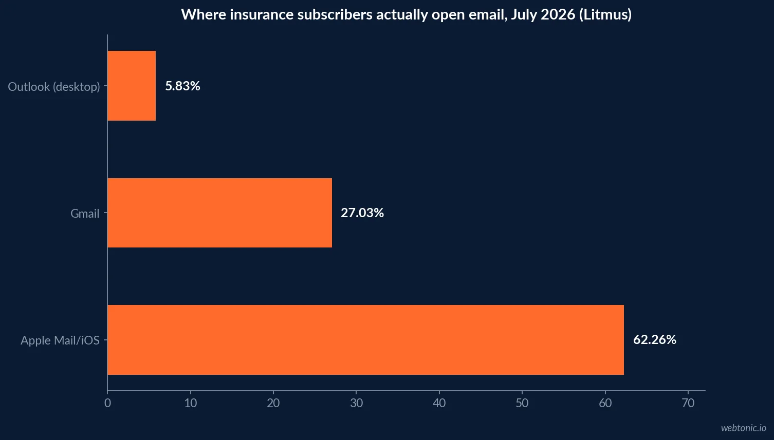 Horizontal bar chart of email client market share in July 2026, showing Apple Mail highest at 62.26 percent, Gmail at 27.03 percent and Outlook desktop lowest at 5.83 percent, according to Litmus