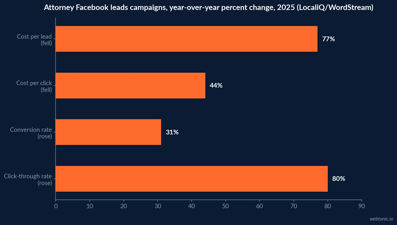 Horizontal bar chart of year over year changes for Attorneys and Legal Services on Facebook leads campaigns in 2025 - CTR up 80 percent, conversion rate up 31 percent, cost per lead down 77 percent