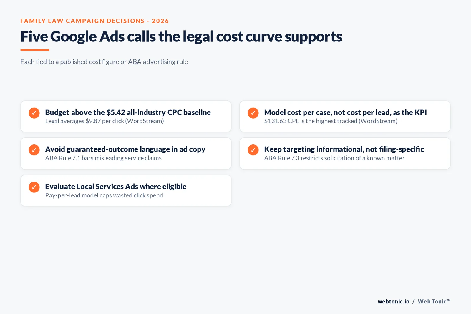 Branded checklist graphic of five family law Google Ads decisions for 2026, each tied to a published cost figure or ABA advertising rule