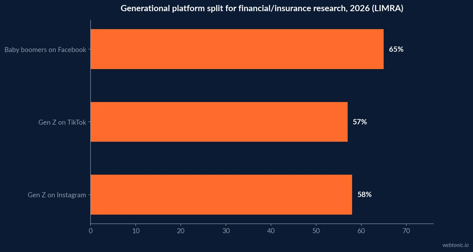 Horizontal bar chart of the generational split in financial and insurance information sources for 2026, showing baby boomers on Facebook highest at 65 percent, Gen Z on TikTok at 57 percent and Gen Z on Instagram at 58 percent, according to LIMRA
